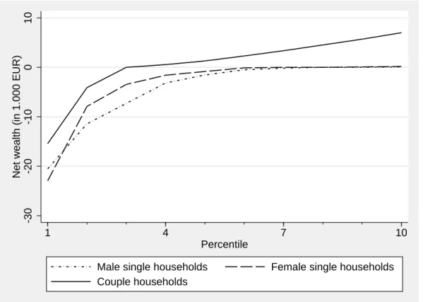 Figure 2: Bottom decile of the distribution of net wealth by household type Source: own calculations using data from 2010 HFCS.