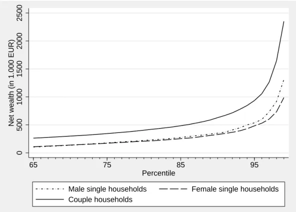 Figure 3: Top percentiles of the distribution of net wealth by household type Source: own calculations using data from 2010 HFCS.