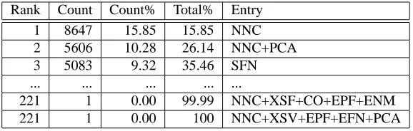 Table 1: Frequency of tag sequences