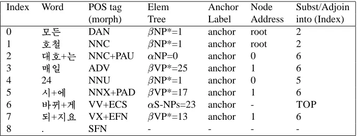 Figure 2: Example of derivation of a sentence reported by the statistical parser