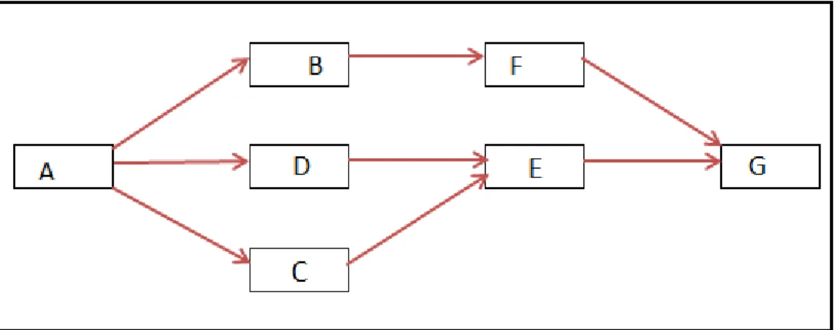Figure 1 Example AON representation 