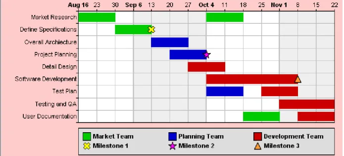Figure 3 Example Gantt Chart  
