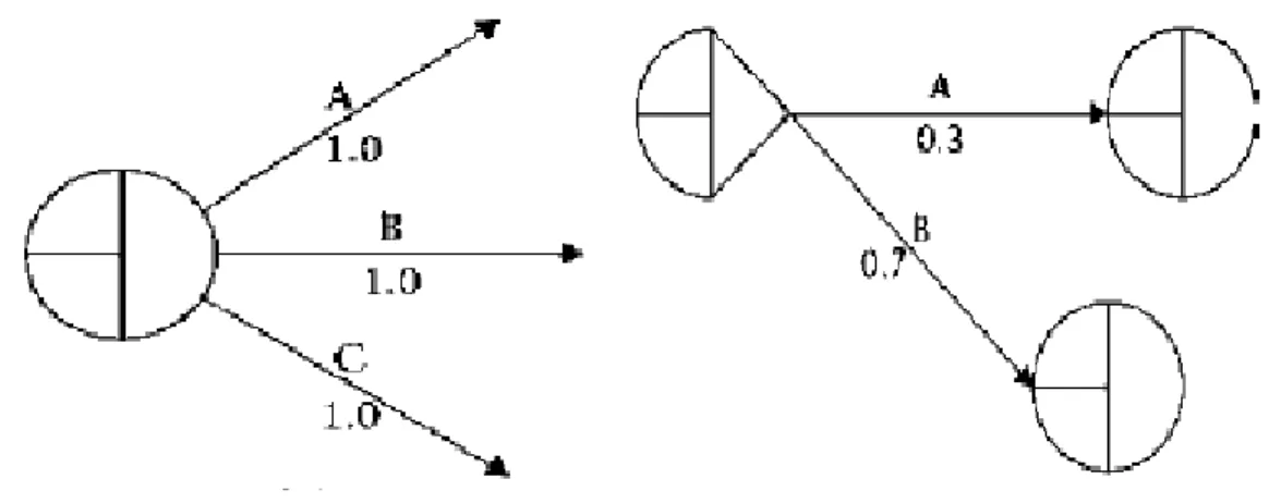 Figure 7 Deterministic and probabilistic branching 