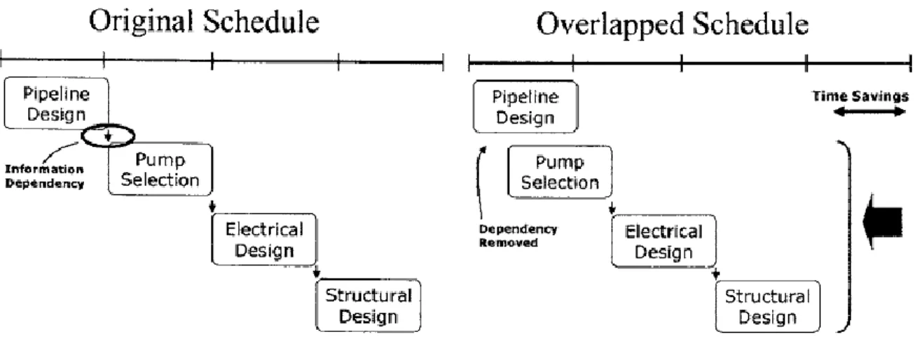 Figure 9 Concepts of concurrent engineering   (Source: Bogus et al. 2005) 