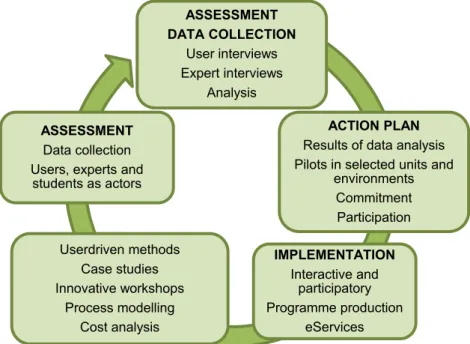 Figure 1.       Action research cycle 