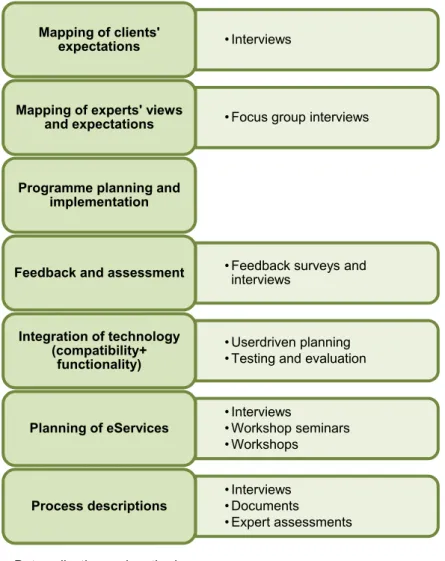 Figure 2.      Data collection and methods 