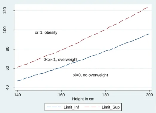 Figure 1: The degree of membership to the fuzzy subset of overweight individuals 