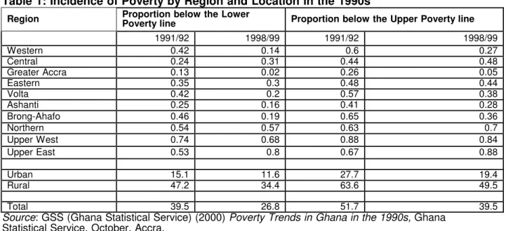 Table 1: Incidence of Poverty by Region and Location in the 1990s 