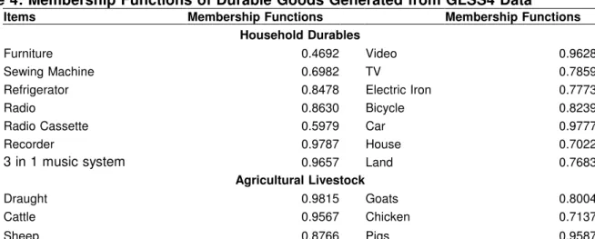 Table 4: Membership Functions of Durable Goods Generated from GLSS4 Data 