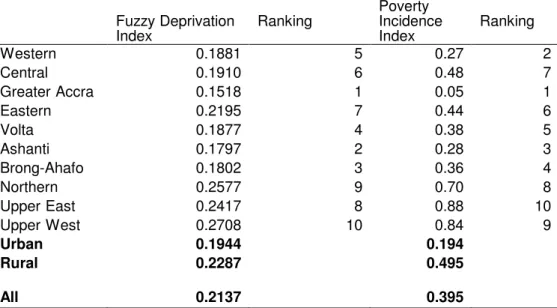 Table 6: Comparison of Fuzzy Multi-Dimensional Deprivation Index and Income Head  Count Index (GLSS4) 