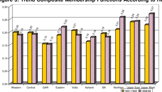 Figure 3: Trend Composite Membership Functions According to Regions, 1991/1992  0 ,2 0 0 ,1 9 0 ,2 0 0 ,1 9 0 ,1 5 0 ,1 5 0 ,1 9 0 ,2 2 0 ,2 1 0 ,1 9 0 ,1 6 0 ,1 8 0 ,1 9 0 ,1 8 0 ,2 1 0 ,2 6 0 ,2 4 0 ,2 4 0 ,2 3 0 ,2 7 0,000,050,100,150,200,250,30