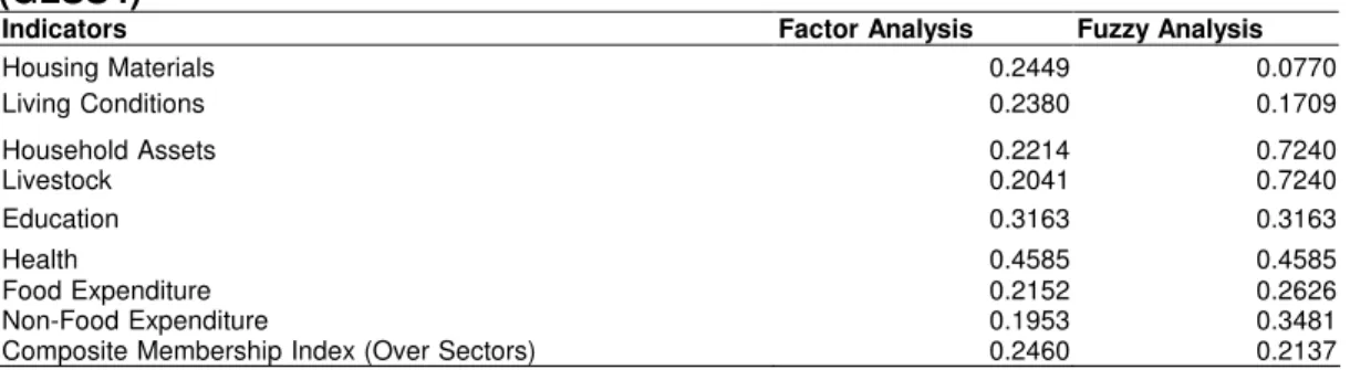 Table 8: Comparison of Membership Functions Derived From Factor and Fuzzy Analysis  (GLSS4) 