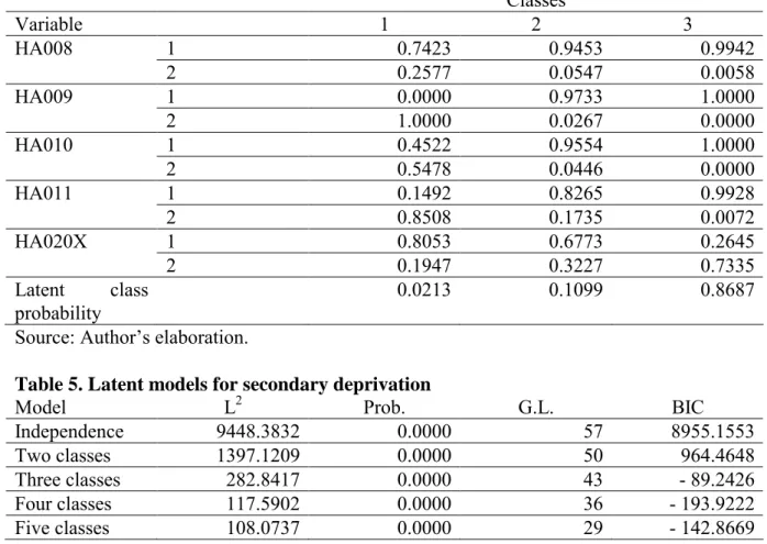 Table 4. Latent and conditional probabilities for housing deprivation   Classes   Variable    1 2 3  HA008 1  0.7423 0.9453  0.9942  2  0.2577 0.0547 0.0058 HA009 1  0.0000 0.9733  1.0000  2  1.0000 0.0267 0.0000 HA010 1  0.4522 0.9554  1.0000  2  0.5478 0