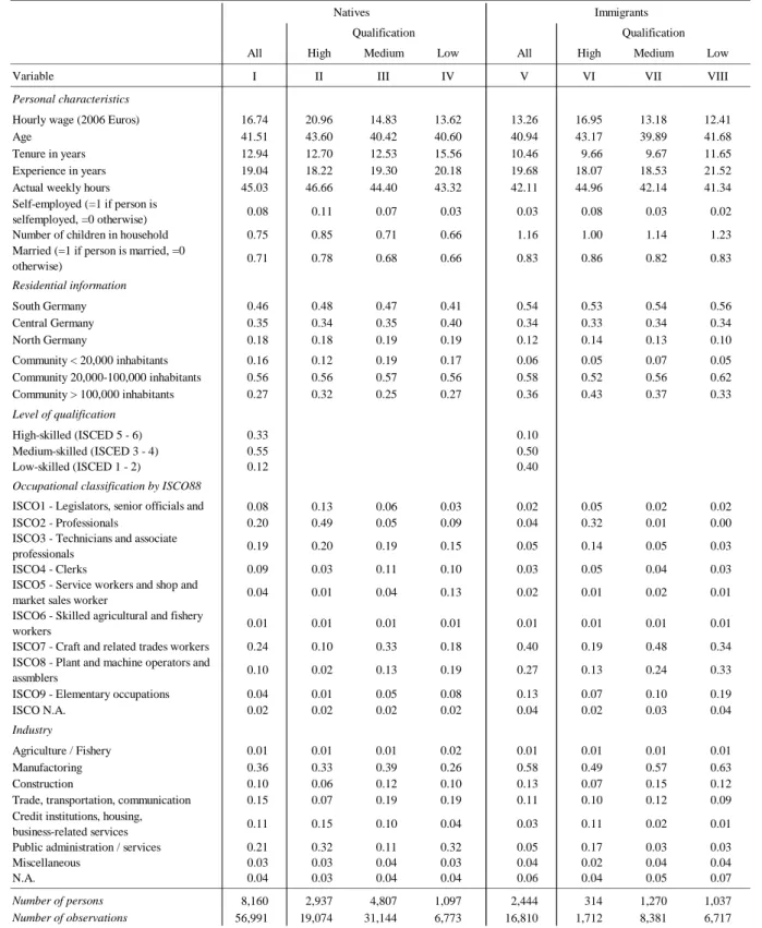 Table 1: Descriptive statistics – personal and residential background, occupations and  industries, means 