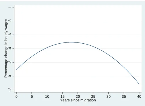 Figure 1: Marginal effect of years since migration, all immigrants 