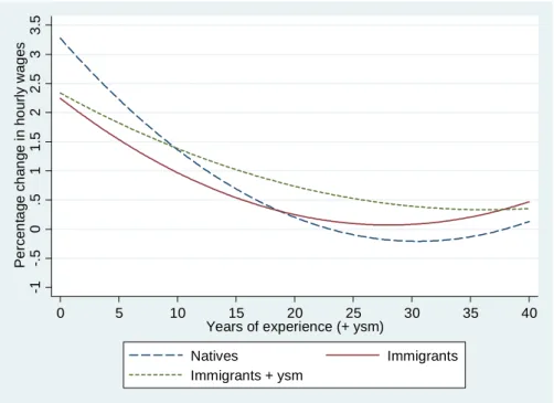 Figure 4: Marginal effect of years since migration for high, medium, and low skilled  immigrants 