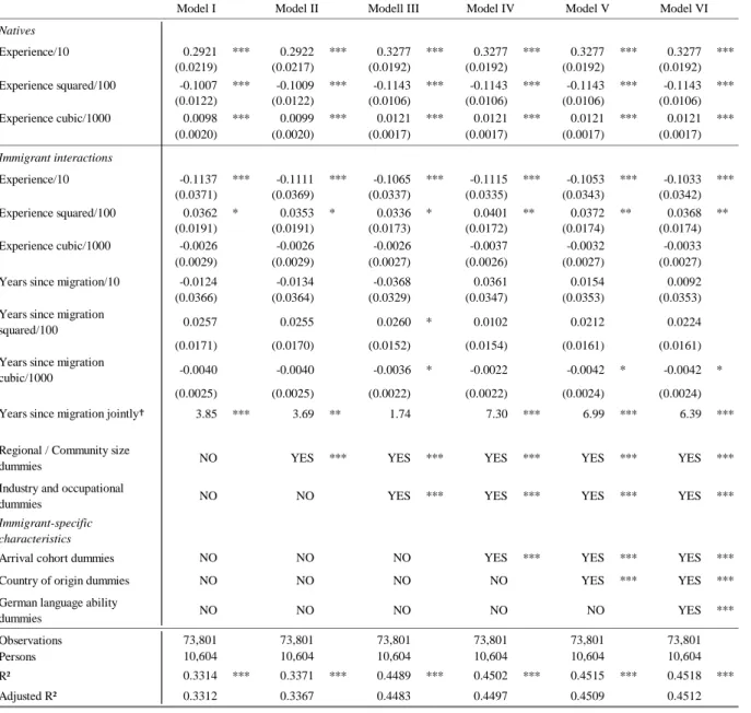 Table A 1: Model comparison, alternative specifications 