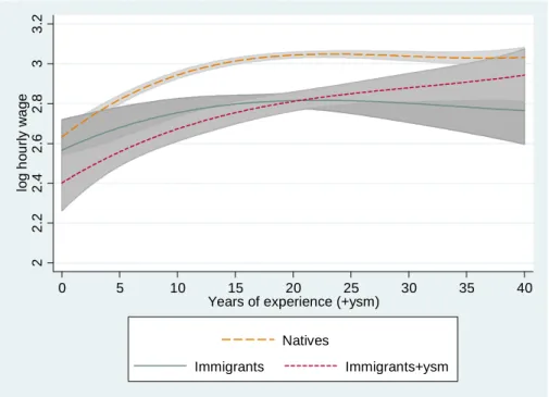 Figure A 2: Marginal effect of experience and experience + ysm, high skilled individuals 