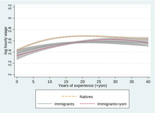 Figure A 4: Marginal effect of experience and experience + ysm, medium skilled  individuals 