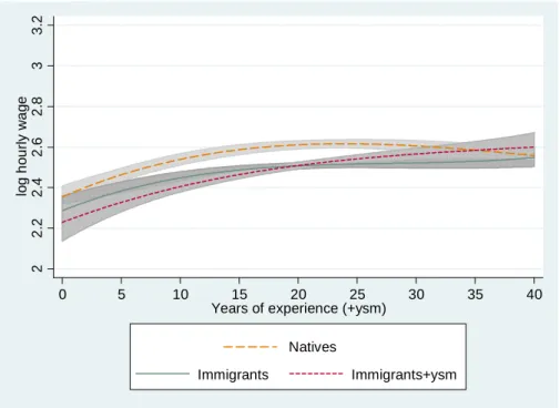 Figure A 6: Marginal effect of experience and experience + ysm, low skilled individuals 