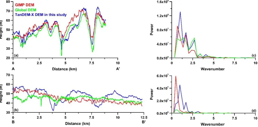 Figure 4. Surface profiles along the (a) A-A’ and (b) B-B’ traverse lines shown in Figure 3(a)