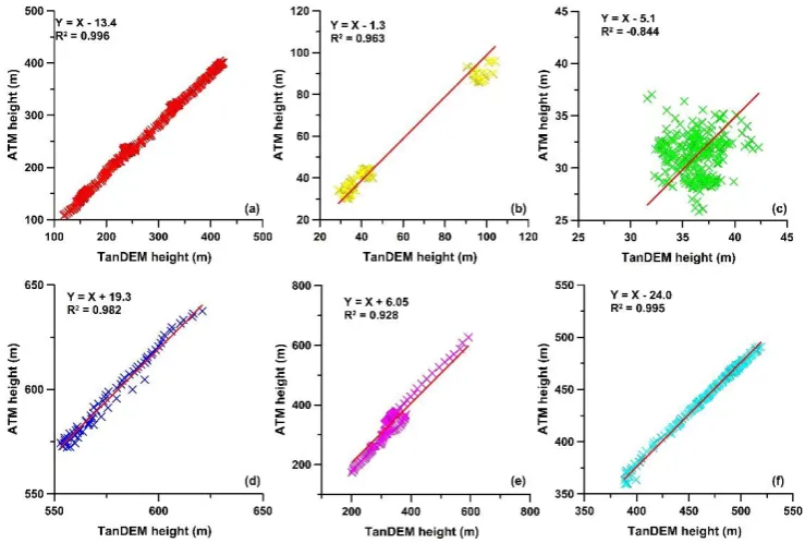 Figure 9. IceBridge ATM observations of each of the six flight paths compared to the constructed DEM in this study presented in Table 2