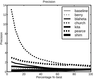 Figure 11: Recall against precision for all techniques ex-cept church.