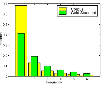 Figure 12: Proportion of bigrams with counts in the range1 to 6 in the corpus and the gold standard.