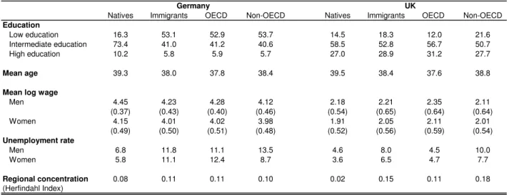 Table 1: Individual characteristics in 2001