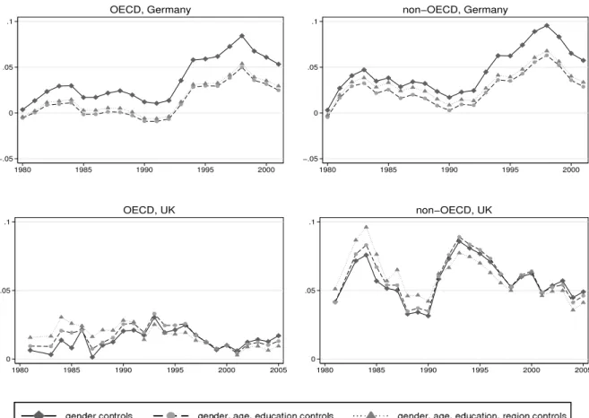 Figure 2: Conditional unemployment rate differentials