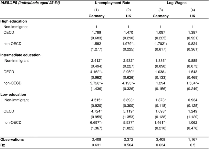Table 2: Differential response to economic shocks, men 