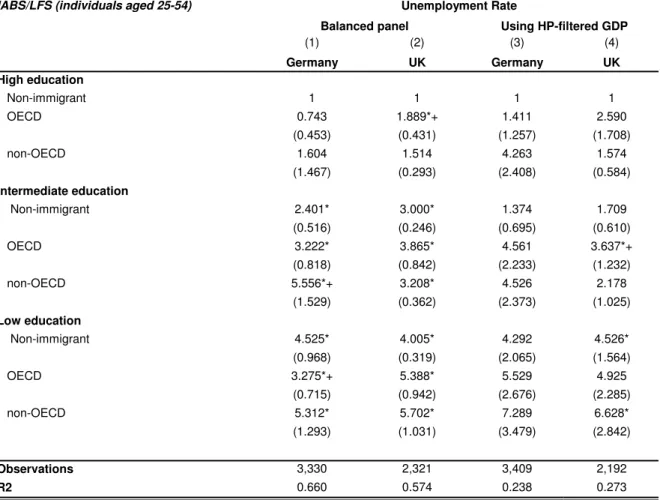Table 3: Differential response to economic shocks, robustness  checks, men