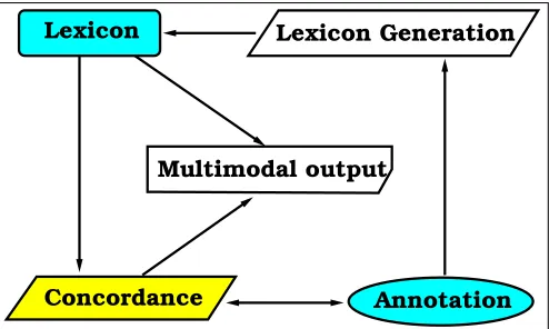 Figure 1: Concordances in a multimodal Lexicon system