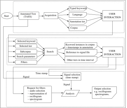 Figure 2: Design of PAX, based on TASX corpus format