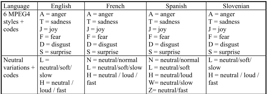 Table 1: The list of emotions and neutral speaking styles and their abbreviation for each language in the database