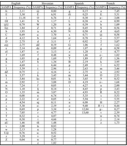 Table 5: The frequencies of phonemes in the corpuses for each language. 