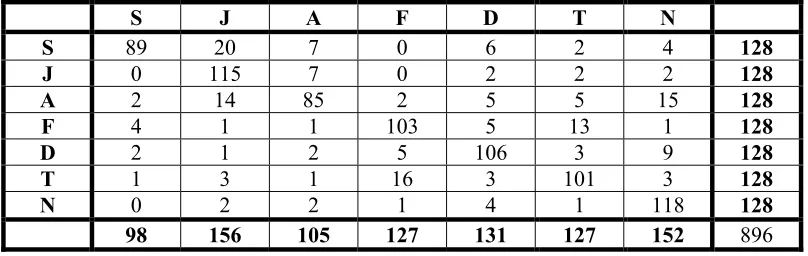 Table 6: Subjective evaluation test for Spanish database. Values in the columns represent the number of 