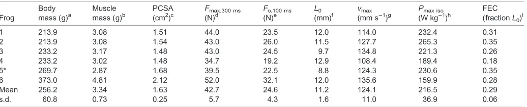 Table 1. Lithobates catesbeianus plantaris MTU properties