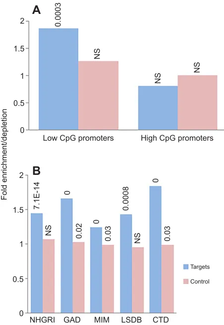 Fig. 3. Evolutionary significance of epigenetic inheritance.(A) Representation of the targets in gene promoters associated withtranscription factor binding sites created by mutation of cytosine to thymine inthe context of CpG dinucleotides
