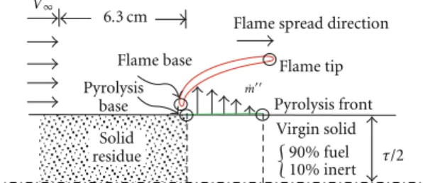 Figure 1: Configuration of a spreading flame in the computational model.