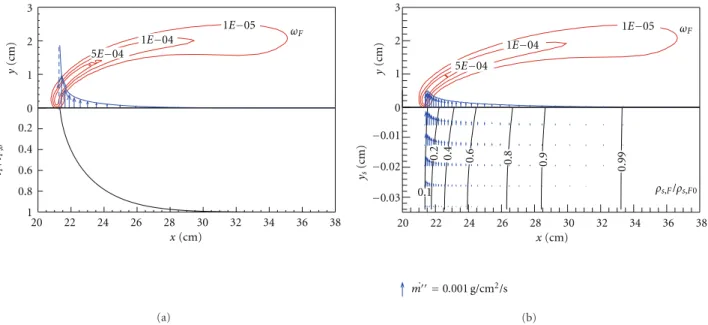 Figure 2: Flame structure, burning rate distribution, and the percentage of un-burnt solid at the steady state (a) with the zeroth-order pyrolysis model and (b) with the first-order pyrolysis model