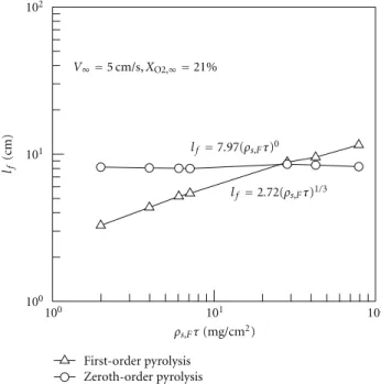 Figure 7: Fuel vapor mass flux ˙ m  distribution on the solid surface changes when the flame approaches the extinction limit for the  first-order pyrolysis cases