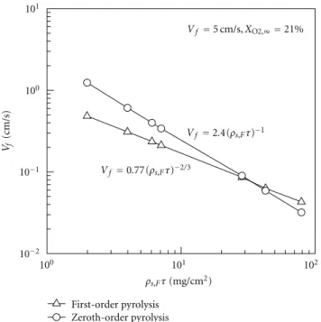 Figure 9: Thickness eﬀect on spread rate for both pyrolysis models.
