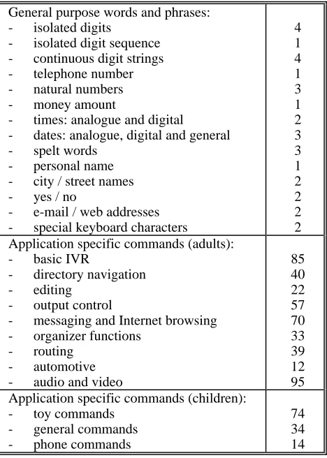 Table 4: List of corpus items 
