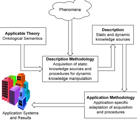 Figure 1: Theory, methodologies, and applications  