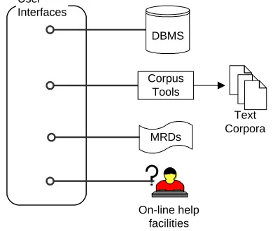 Figure 6: An ontological semantics acquisition toolkit  