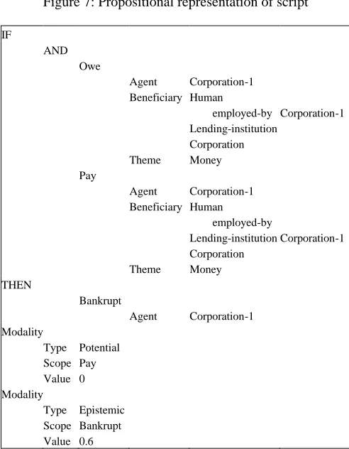 Figure 7: Propositional representation of script 