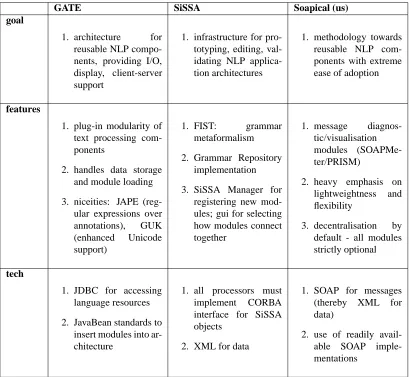 Figure 1: Comparison between GATE, SiSSA and Soapical (us)