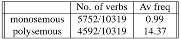 Table 1:Number and frequency of polysemous andmonosemous verbs in WordNet