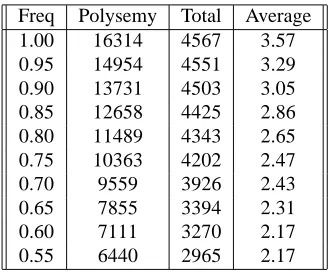 Figure 2: Frequency distribution of high frequency polyse-mous verbs